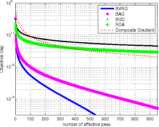 Figure 3 for Linear Convergence of SVRG in Statistical Estimation