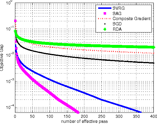 Figure 4 for Linear Convergence of SVRG in Statistical Estimation