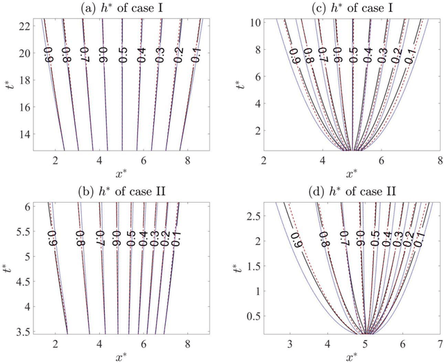 Figure 2 for Deep-Learning Discovers Macroscopic Governing Equations for Viscous Gravity Currents from Microscopic Simulation Data
