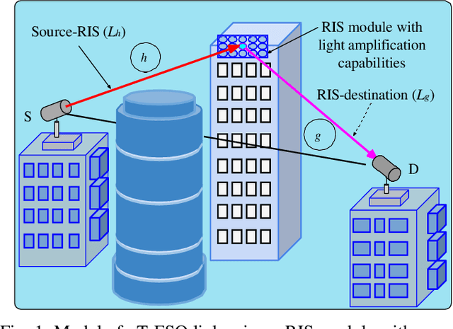 Figure 1 for Design of a Power Amplifying-RIS for Free-Space Optical Communication Systems