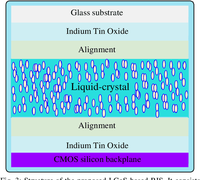 Figure 3 for Design of a Power Amplifying-RIS for Free-Space Optical Communication Systems