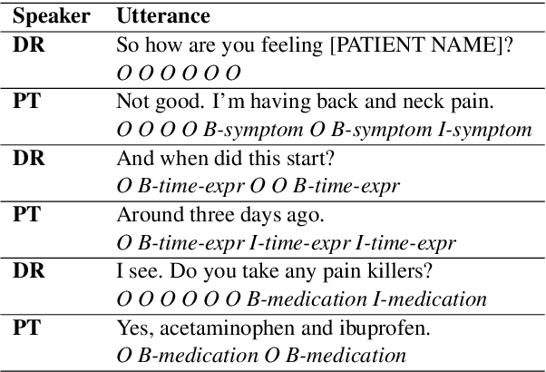 Figure 1 for Doctor XAvIer: Explainable Diagnosis on Physician-Patient Dialogues and XAI Evaluation
