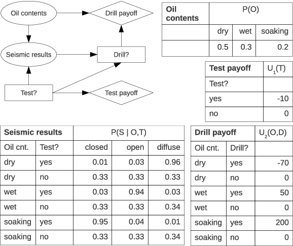 Figure 1 for Order-of-Magnitude Influence Diagrams