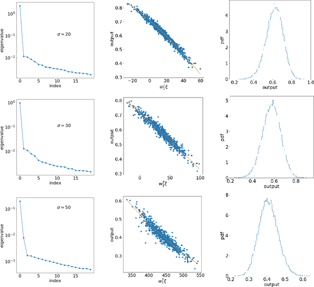 Figure 1 for Uncertainty Propagation in Deep Neural Network Using Active Subspace