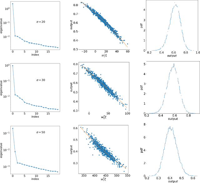 Figure 1 for Uncertainty Propagation in Deep Neural Network Using Active Subspace