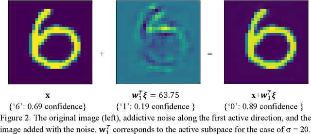 Figure 2 for Uncertainty Propagation in Deep Neural Network Using Active Subspace