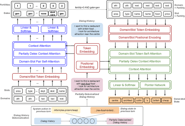 Figure 2 for Non-Autoregressive Dialog State Tracking