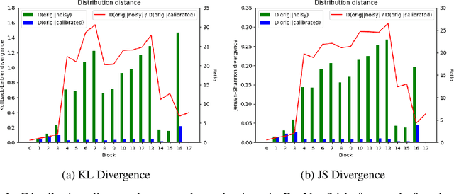 Figure 1 for Calibrated BatchNorm: Improving Robustness Against Noisy Weights in Neural Networks