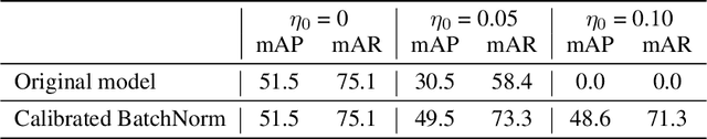 Figure 3 for Calibrated BatchNorm: Improving Robustness Against Noisy Weights in Neural Networks