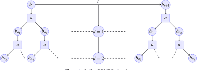 Figure 1 for Adaptive Belief Discretization for POMDP Planning