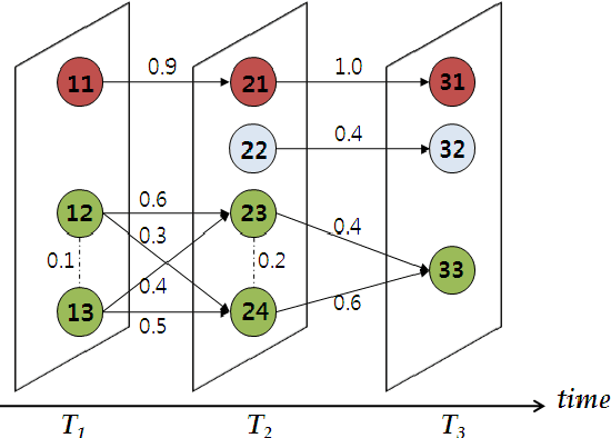 Figure 3 for A Survey on Social Media Anomaly Detection