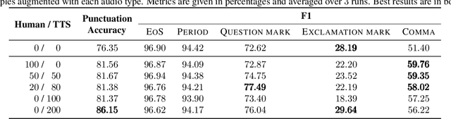 Figure 3 for Replacing Human Audio with Synthetic Audio for On-device Unspoken Punctuation Prediction