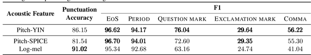 Figure 4 for Replacing Human Audio with Synthetic Audio for On-device Unspoken Punctuation Prediction