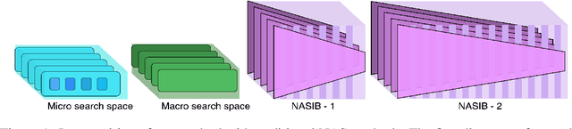 Figure 1 for NASIB: Neural Architecture Search withIn Budget