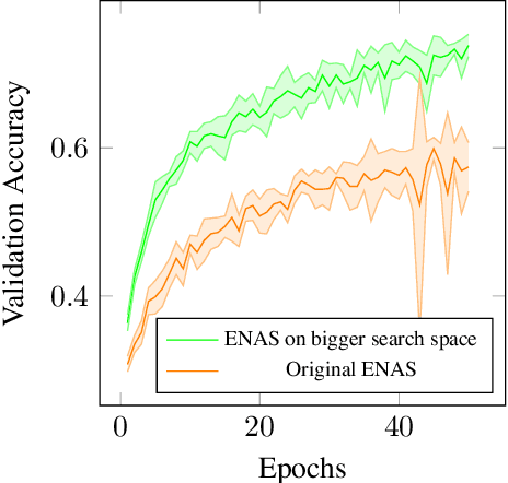 Figure 3 for NASIB: Neural Architecture Search withIn Budget