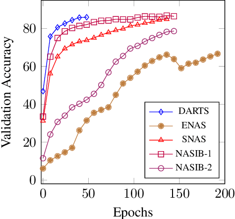 Figure 4 for NASIB: Neural Architecture Search withIn Budget