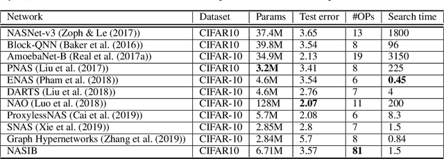 Figure 2 for NASIB: Neural Architecture Search withIn Budget