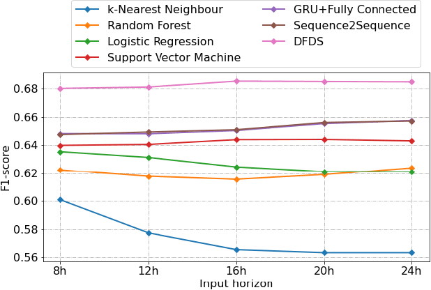 Figure 2 for Deep Information Fusion for Electric Vehicle Charging Station Occupancy Forecasting