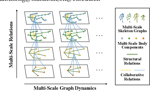 Figure 1 for SM-SGE: A Self-Supervised Multi-Scale Skeleton Graph Encoding Framework for Person Re-Identification