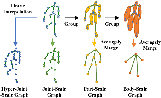 Figure 3 for SM-SGE: A Self-Supervised Multi-Scale Skeleton Graph Encoding Framework for Person Re-Identification