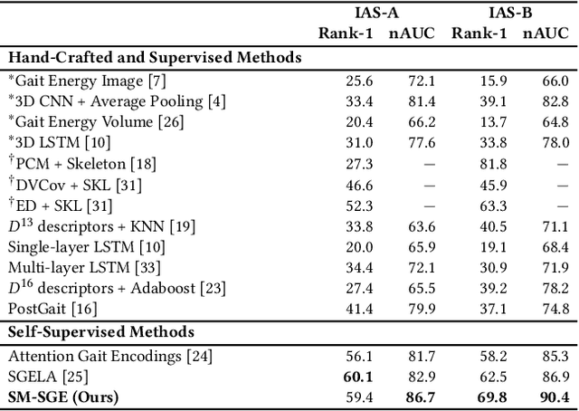 Figure 2 for SM-SGE: A Self-Supervised Multi-Scale Skeleton Graph Encoding Framework for Person Re-Identification