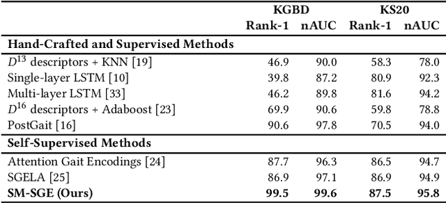 Figure 4 for SM-SGE: A Self-Supervised Multi-Scale Skeleton Graph Encoding Framework for Person Re-Identification