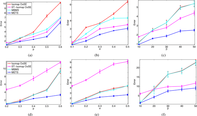Figure 4 for Out-of-Sample Extension for Dimensionality Reduction of Noisy Time Series