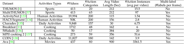 Figure 4 for Deep Learning-based Action Detection in Untrimmed Videos: A Survey