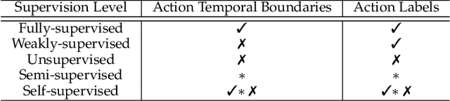 Figure 2 for Deep Learning-based Action Detection in Untrimmed Videos: A Survey