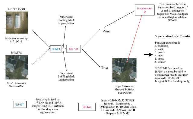 Figure 1 for Unsupervised Super-Resolution of Satellite Imagery for High Fidelity Material Label Transfer