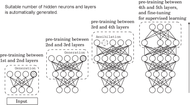 Figure 4 for An Adaptive Structural Learning of Deep Belief Network for Image-based Crack Detection in Concrete Structures Using SDNET2018