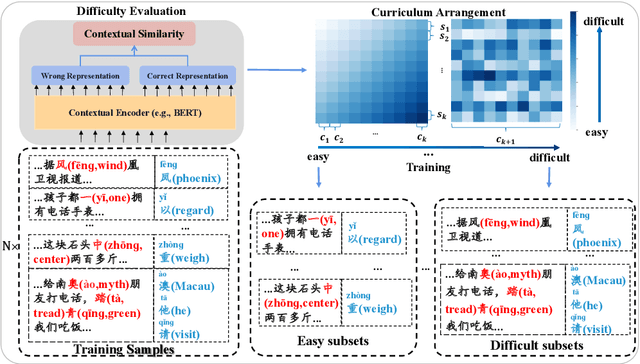 Figure 2 for Contextual Similarity is More Valuable than Character Similarity: Curriculum Learning for Chinese Spell Checking