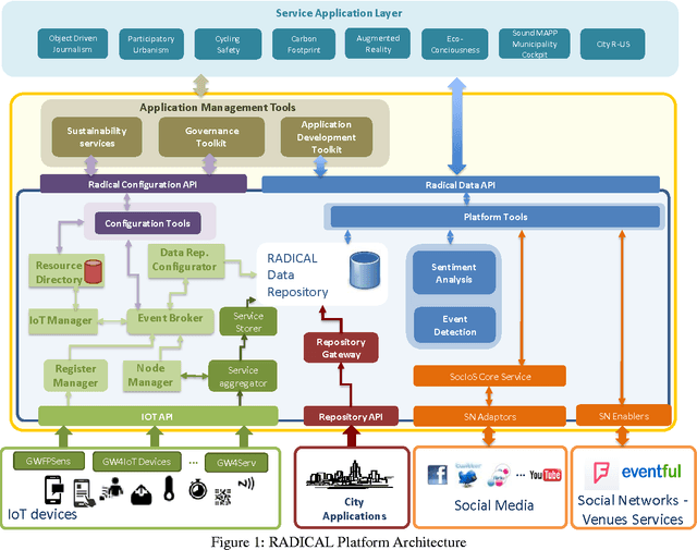 Figure 1 for Big IoT and social networking data for smart cities: Algorithmic improvements on Big Data Analysis in the context of RADICAL city applications