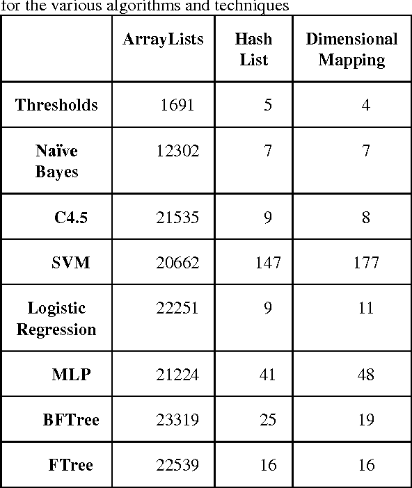 Figure 2 for Big IoT and social networking data for smart cities: Algorithmic improvements on Big Data Analysis in the context of RADICAL city applications
