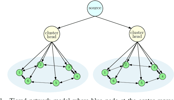 Figure 1 for Age of Gossip in Networks with Community Structure