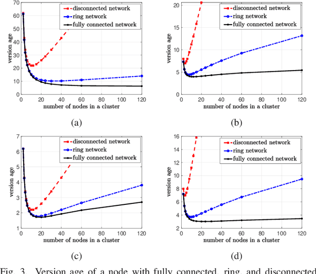 Figure 3 for Age of Gossip in Networks with Community Structure