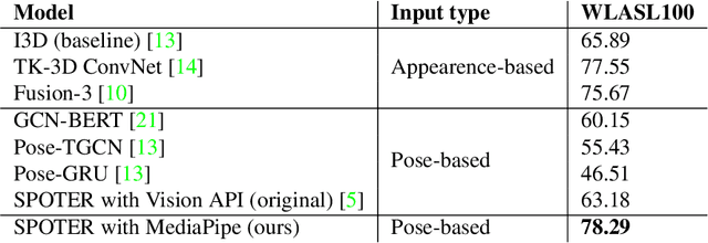 Figure 2 for Combining Efficient and Precise Sign Language Recognition: Good pose estimation library is all you need