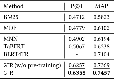 Figure 4 for Retrieving Complex Tables with Multi-Granular Graph Representation Learning