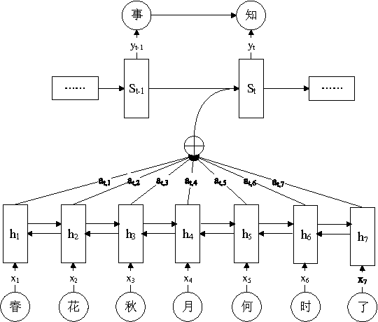 Figure 2 for Chinese Song Iambics Generation with Neural Attention-based Model