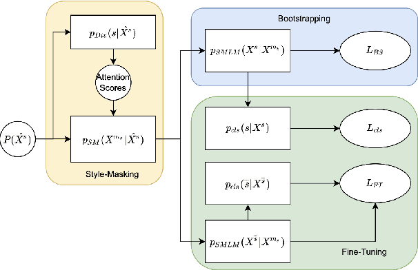 Figure 3 for On Text Style Transfer via Style Masked Language Models