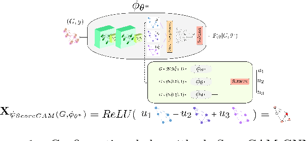Figure 1 for ScoreCAM GNN: une explication optimale des réseaux profonds sur graphes
