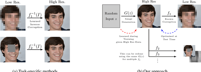 Figure 2 for Bayesian Image Reconstruction using Deep Generative Models