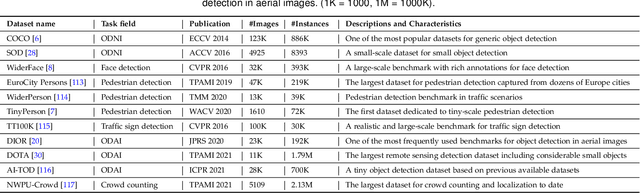 Figure 4 for Towards Large-Scale Small Object Detection: Survey and Benchmarks