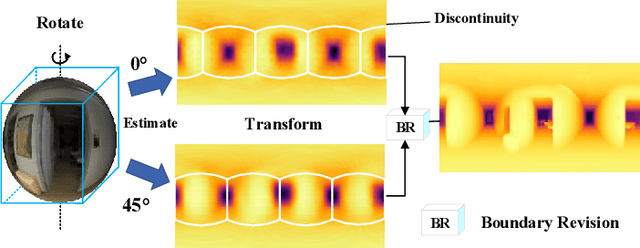 Figure 1 for Distortion-Tolerant Monocular Depth Estimation On Omnidirectional Images Using Dual-cubemap