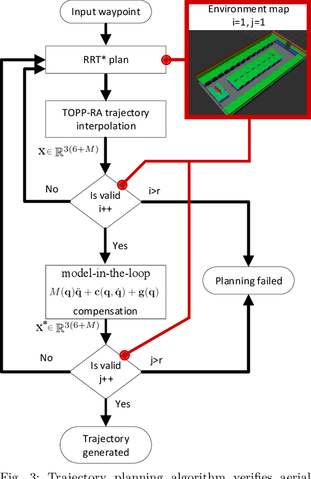 Figure 3 for Exploiting Null Space in Aerial Manipulation through Model-In-The-Loop Motion Planning