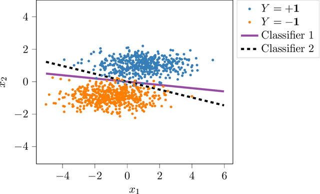 Figure 1 for Extracting robust and accurate features via a robust information bottleneck