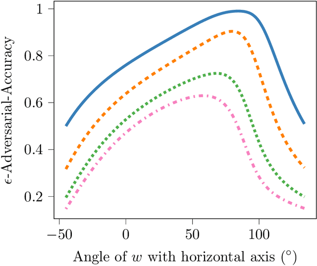 Figure 2 for Extracting robust and accurate features via a robust information bottleneck