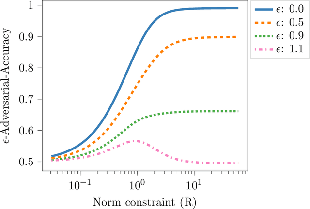 Figure 3 for Extracting robust and accurate features via a robust information bottleneck