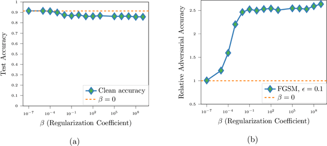 Figure 4 for Extracting robust and accurate features via a robust information bottleneck