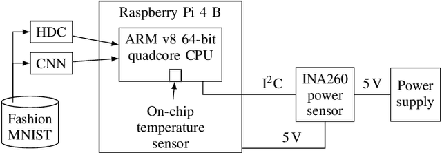 Figure 1 for Brain-Inspired Hyperdimensional Computing: How Thermal-Friendly for Edge Computing?